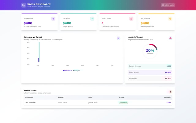 Sales Dashboard Project